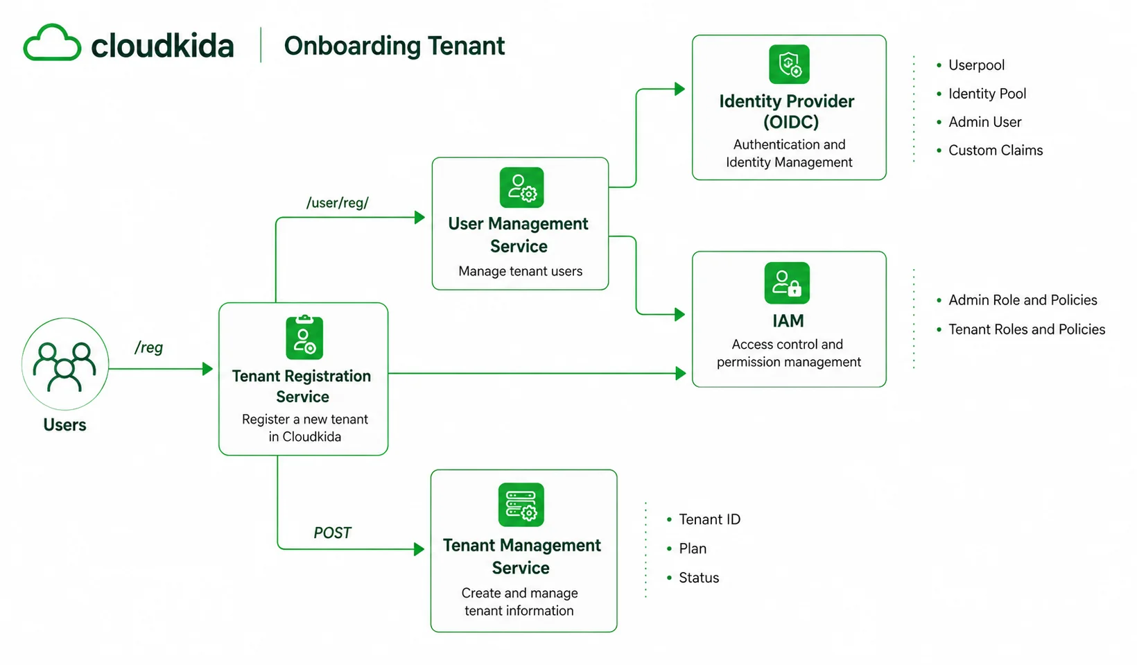 CloudKida Multi-Tenant Onboarding Architecture — Tenant Registration Service, User Management Service, Identity Provider OIDC with Userpool and Identity Pool, IAM with Admin and Tenant Roles and Policies, Tenant Management Service with Tenant ID Plan and Status