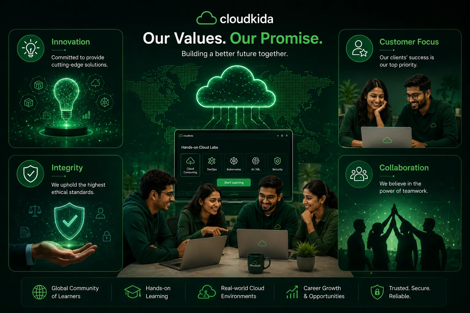 CloudKida Core Values — Innovation: Committed to cutting-edge solutions. Customer Focus: Our clients success is our top priority. Integrity: We uphold the highest ethical standards. Collaboration: We believe in the power of teamwork. Global Community of Learners, Hands-on Learning, Real-world Cloud Environments, Career Growth and Opportunities, Trusted Secure Reliable.